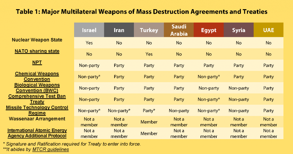 middle east countries with nuclear weapons