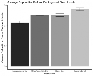 Figure 3. Support for Combined Institutional and Policy Packages