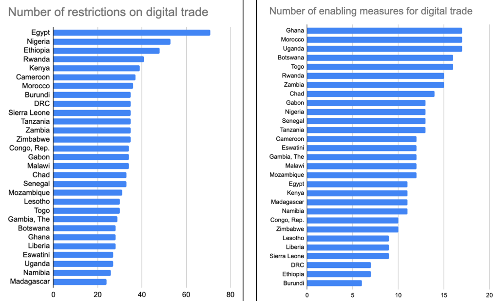 Figure 2: Restrictions vs enabling measures on digital trade in African countries, 2022.